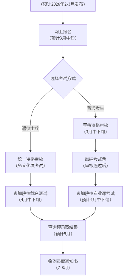上海統(tǒng)招專升本報名流程